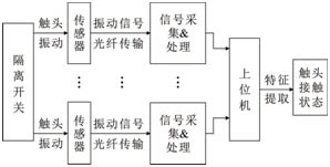基于振動(dòng)原理的 GIS 隔離開關(guān)觸頭接觸狀態(tài)檢測技術(shù)